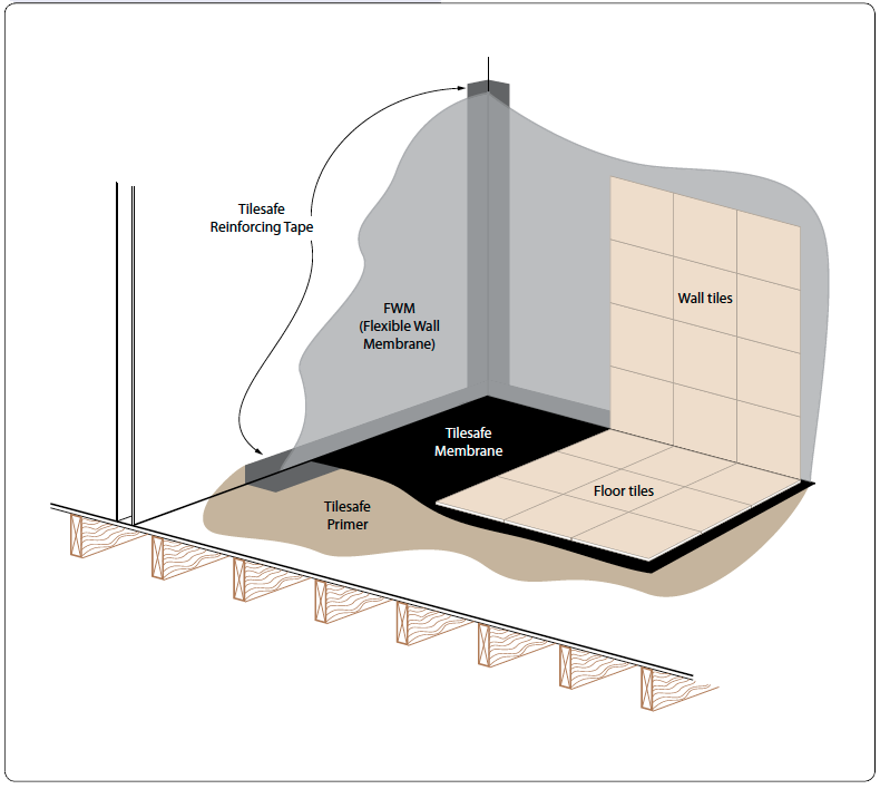 RIW Flexible Waterproof Wall Membrane CCL Wetrooms