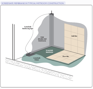 Screedsafe Waterproofing Membrane Diagram of a wet room