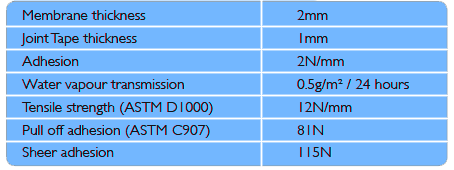 RIW Screedsafe Performance and Composition Chart