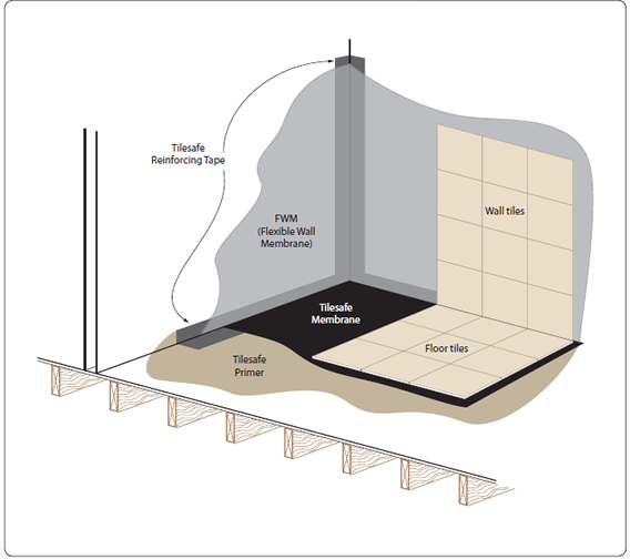 RIW Tilesafe Membrane and Floor Construction Detail
