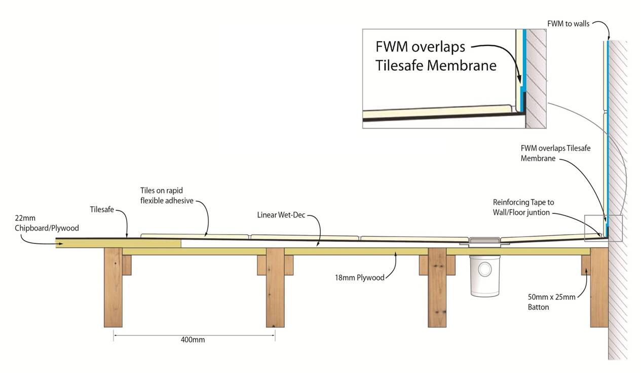 How Does A Wetroom Work Ccl Wetrooms