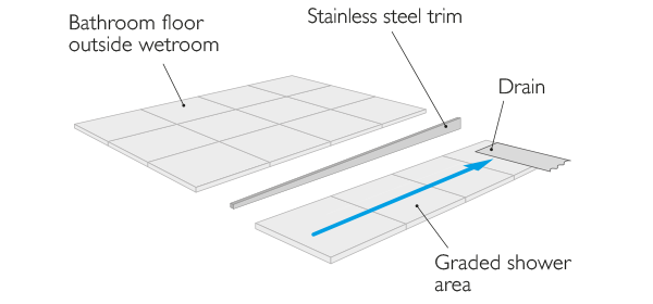 Linear Screed-Dec trim and guide to placement